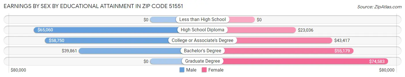Earnings by Sex by Educational Attainment in Zip Code 51551