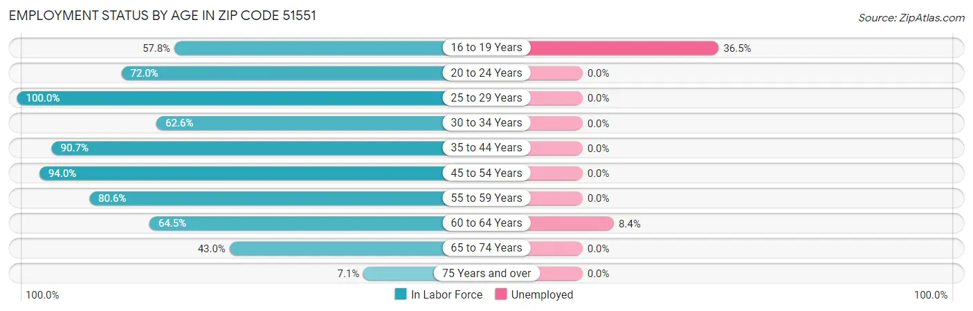 Employment Status by Age in Zip Code 51551
