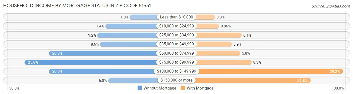 Household Income by Mortgage Status in Zip Code 51551