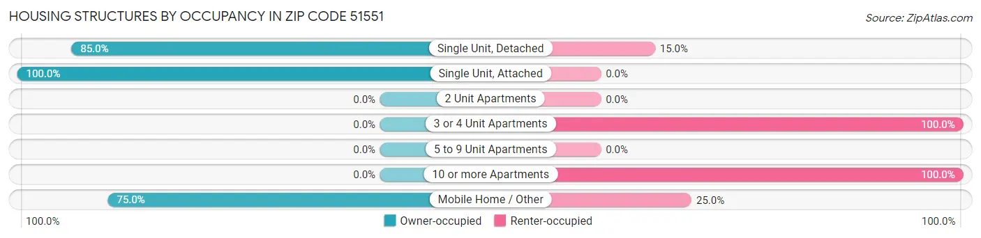 Housing Structures by Occupancy in Zip Code 51551