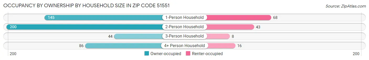 Occupancy by Ownership by Household Size in Zip Code 51551