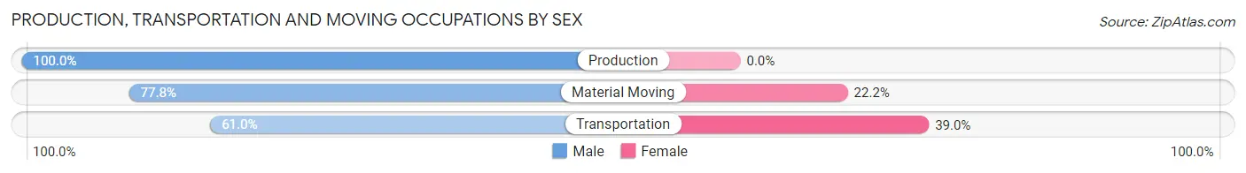 Production, Transportation and Moving Occupations by Sex in Zip Code 51551
