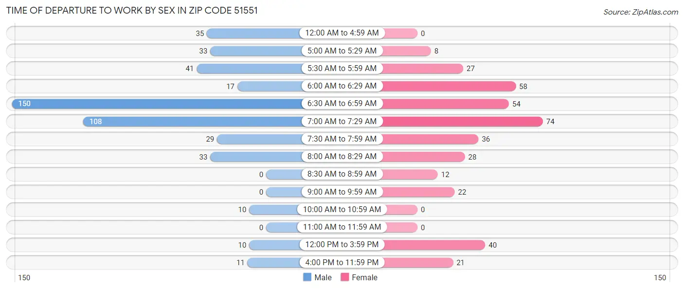 Time of Departure to Work by Sex in Zip Code 51551