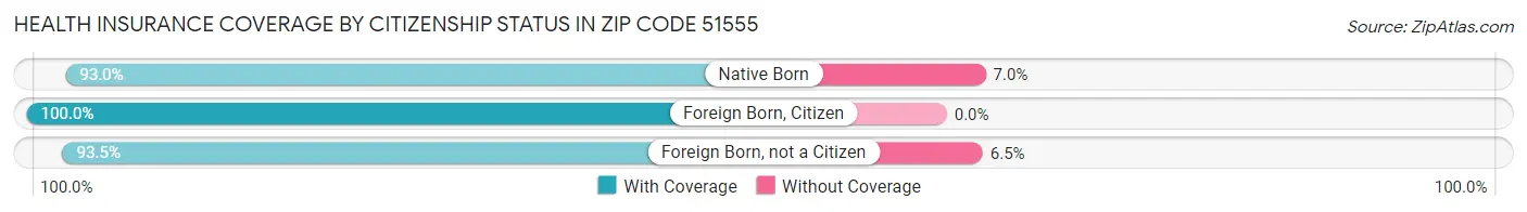 Health Insurance Coverage by Citizenship Status in Zip Code 51555