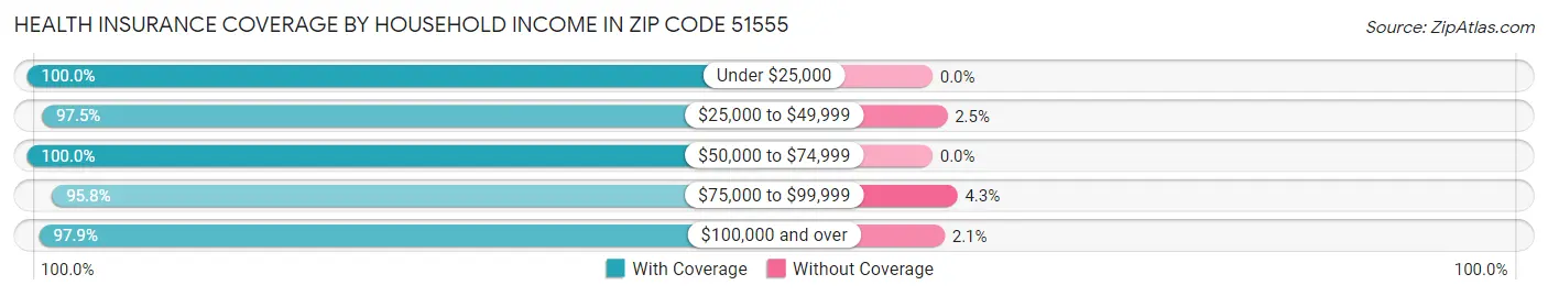 Health Insurance Coverage by Household Income in Zip Code 51555
