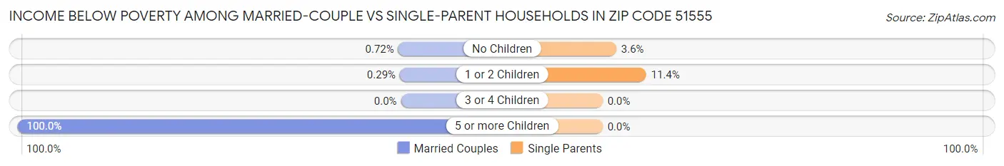 Income Below Poverty Among Married-Couple vs Single-Parent Households in Zip Code 51555