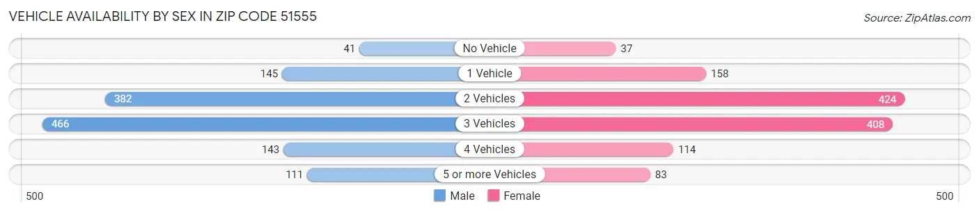 Vehicle Availability by Sex in Zip Code 51555