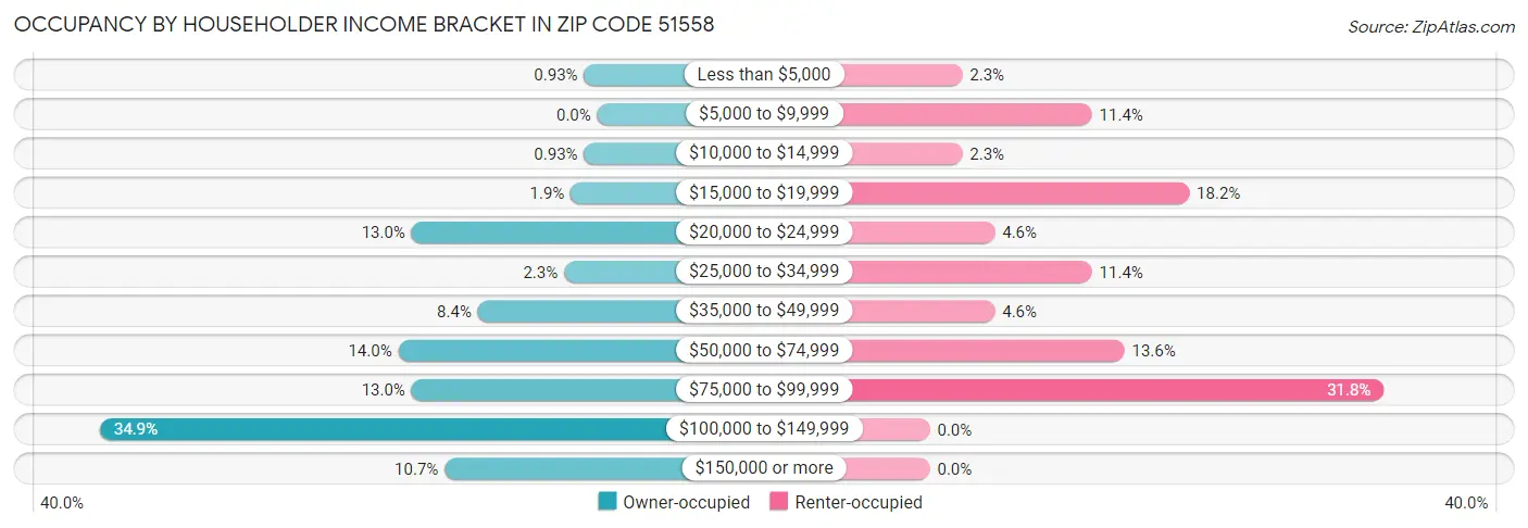 Occupancy by Householder Income Bracket in Zip Code 51558