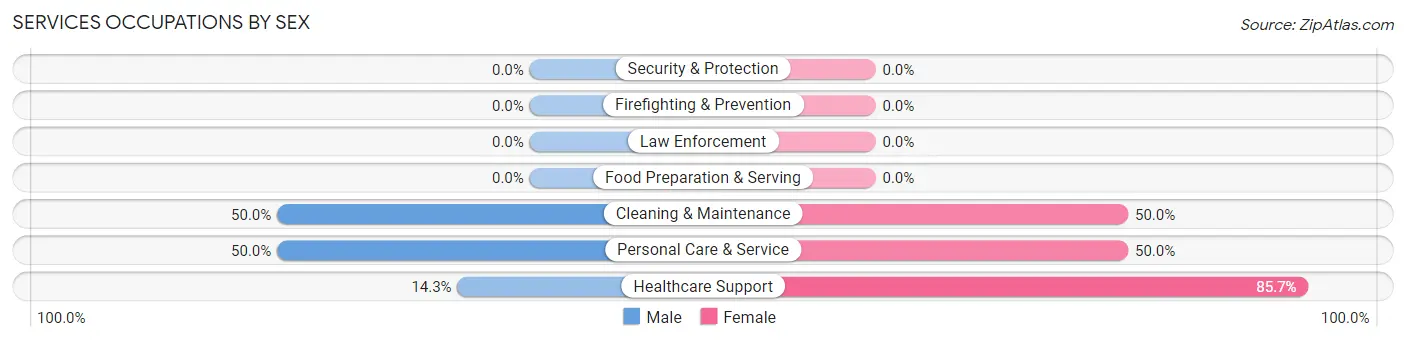 Services Occupations by Sex in Zip Code 51558
