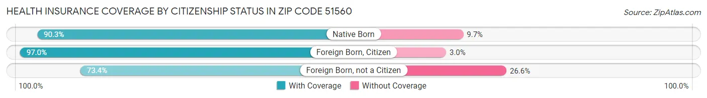 Health Insurance Coverage by Citizenship Status in Zip Code 51560