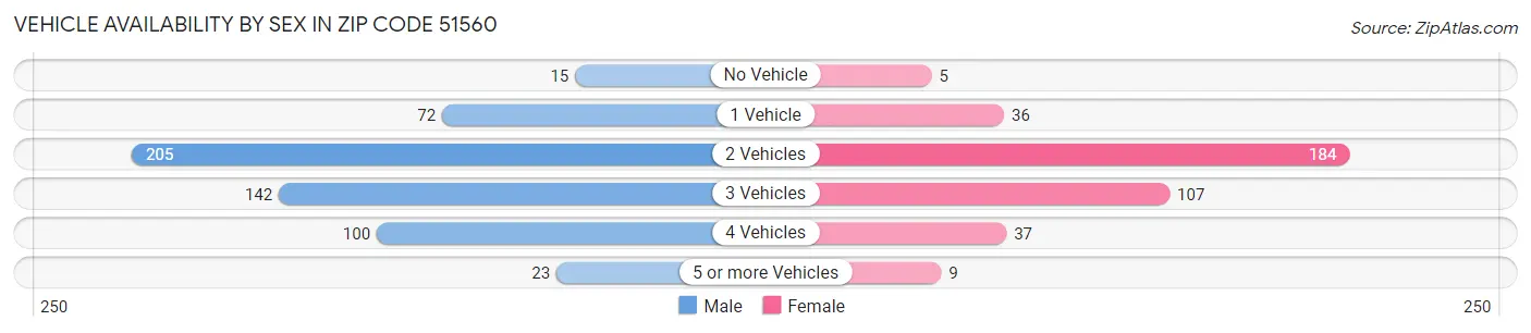 Vehicle Availability by Sex in Zip Code 51560