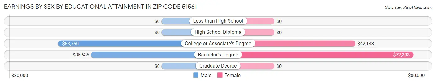 Earnings by Sex by Educational Attainment in Zip Code 51561