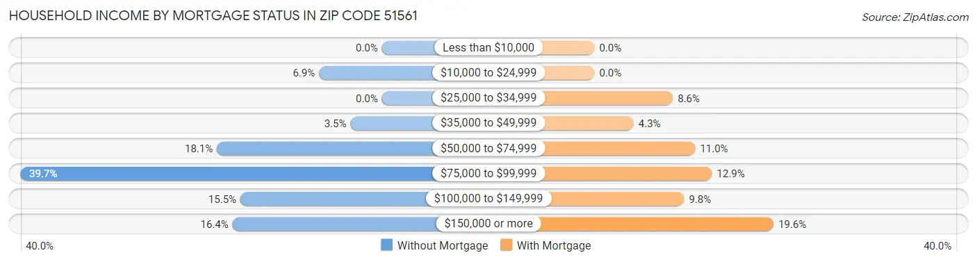 Household Income by Mortgage Status in Zip Code 51561