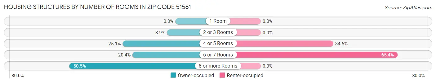 Housing Structures by Number of Rooms in Zip Code 51561