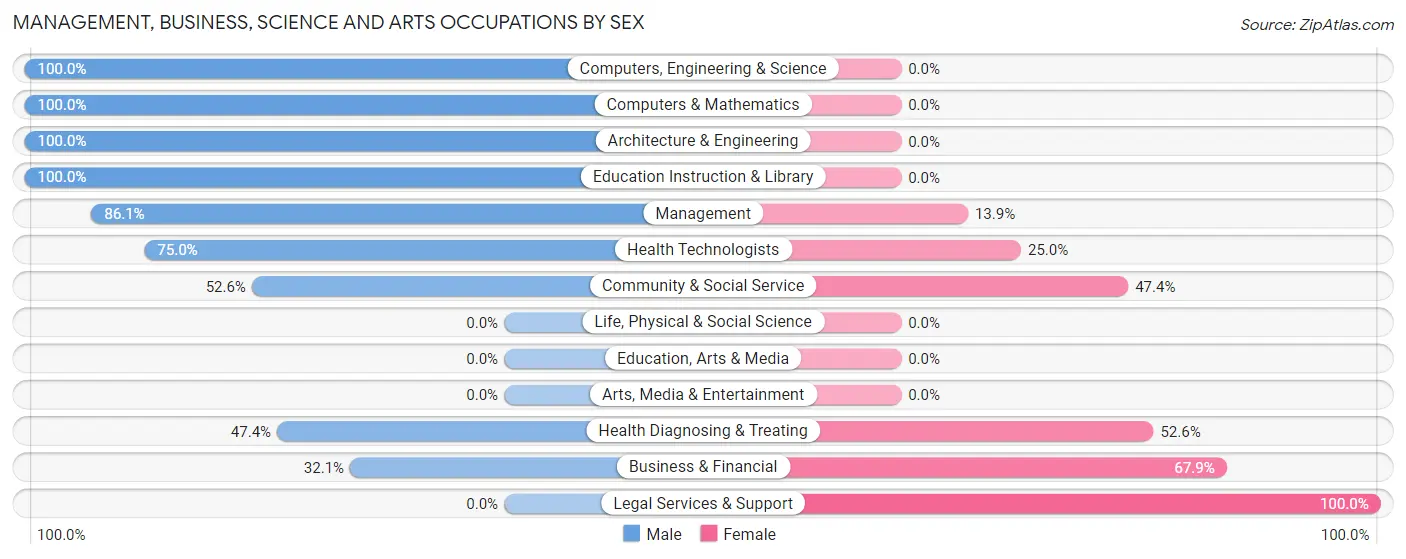 Management, Business, Science and Arts Occupations by Sex in Zip Code 51561