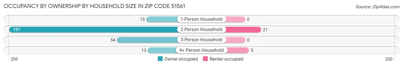 Occupancy by Ownership by Household Size in Zip Code 51561