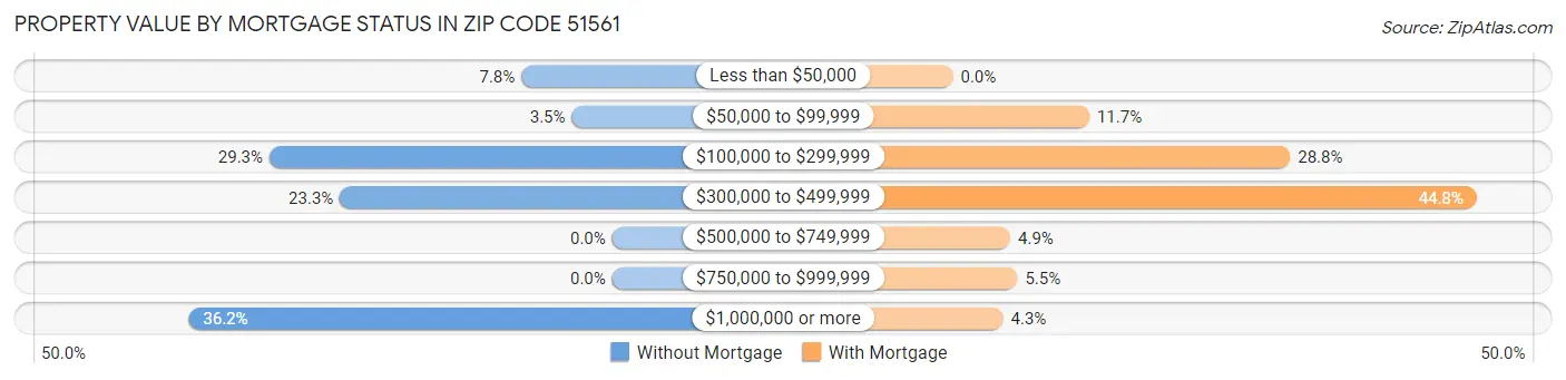 Property Value by Mortgage Status in Zip Code 51561