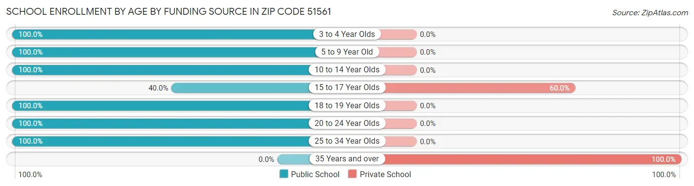 School Enrollment by Age by Funding Source in Zip Code 51561