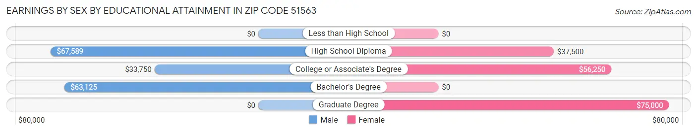 Earnings by Sex by Educational Attainment in Zip Code 51563