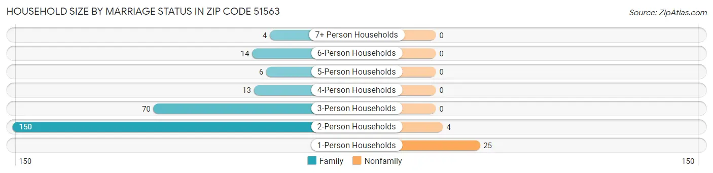 Household Size by Marriage Status in Zip Code 51563