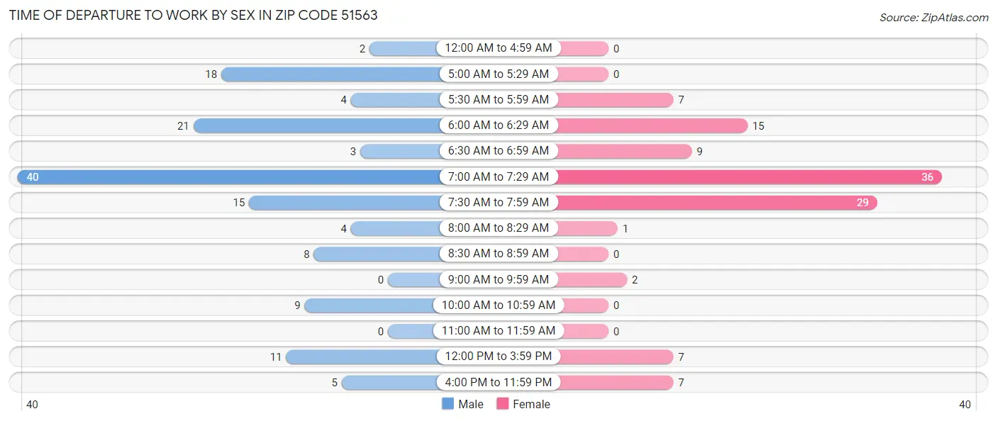 Time of Departure to Work by Sex in Zip Code 51563