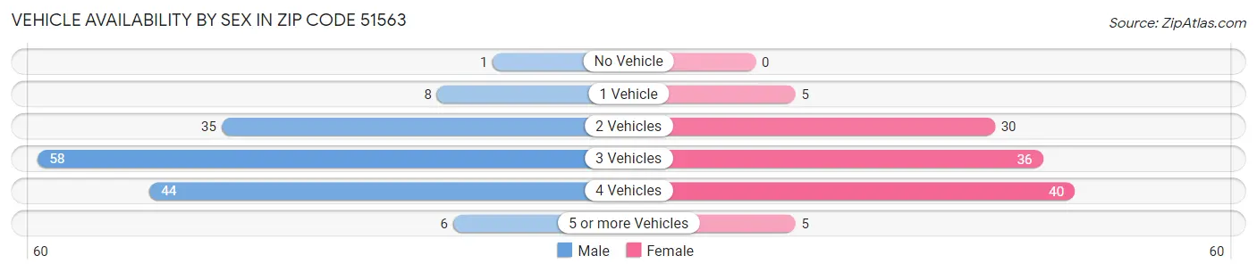 Vehicle Availability by Sex in Zip Code 51563