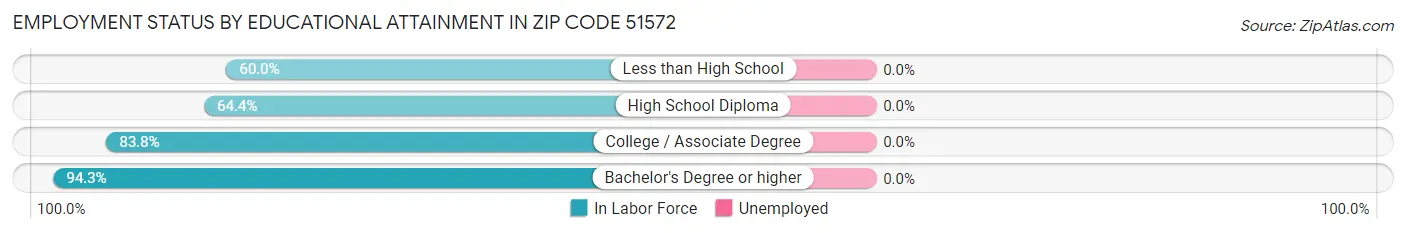 Employment Status by Educational Attainment in Zip Code 51572
