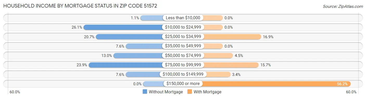 Household Income by Mortgage Status in Zip Code 51572