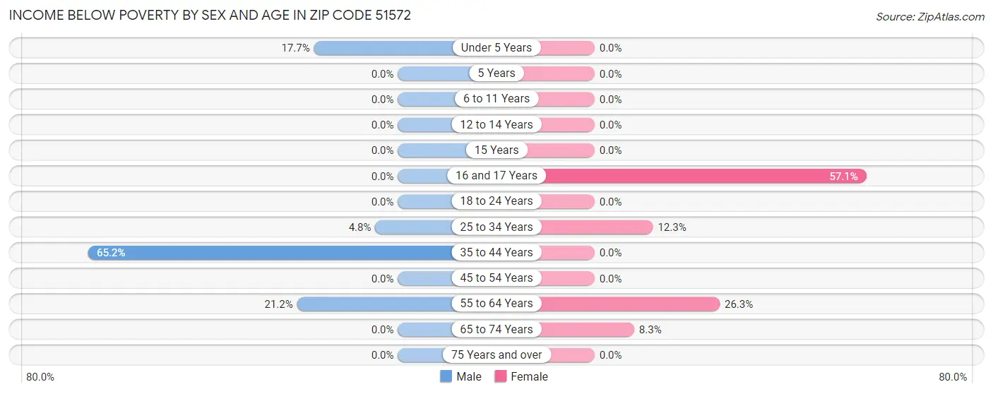 Income Below Poverty by Sex and Age in Zip Code 51572