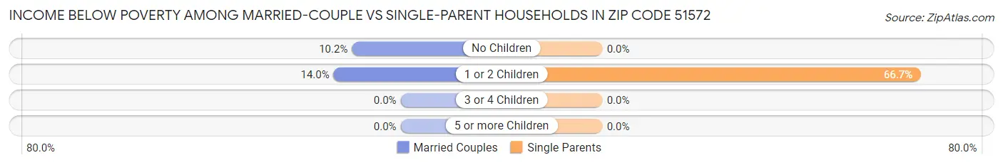 Income Below Poverty Among Married-Couple vs Single-Parent Households in Zip Code 51572