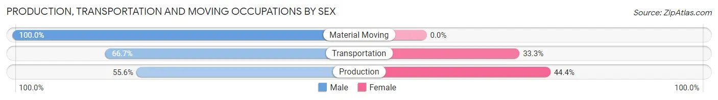 Production, Transportation and Moving Occupations by Sex in Zip Code 51572