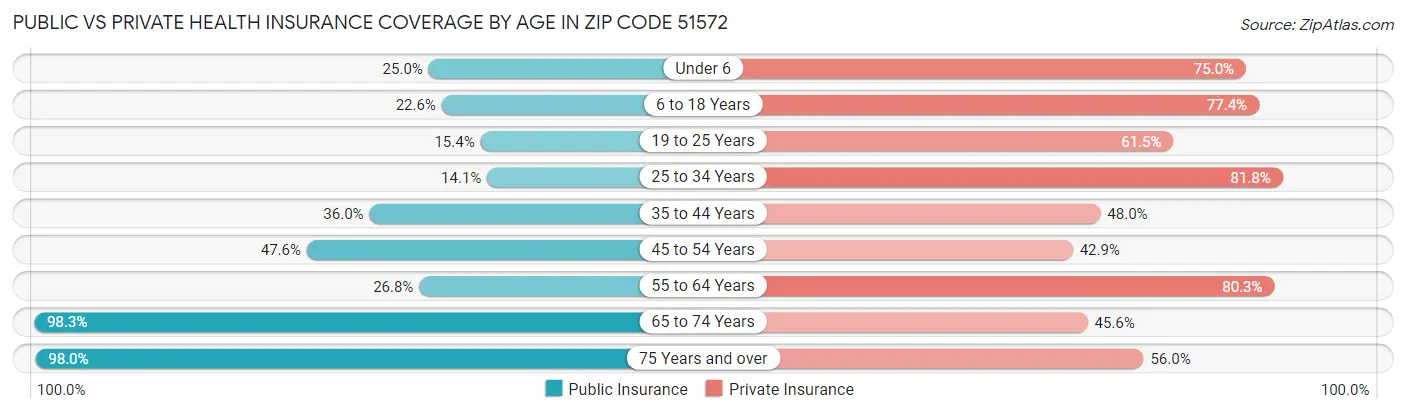 Public vs Private Health Insurance Coverage by Age in Zip Code 51572