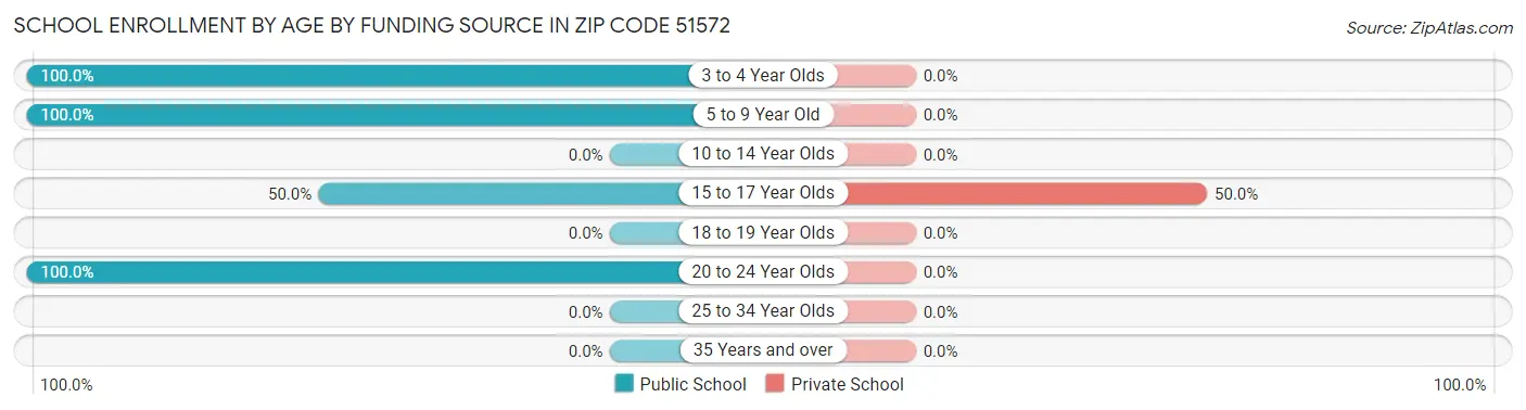 School Enrollment by Age by Funding Source in Zip Code 51572