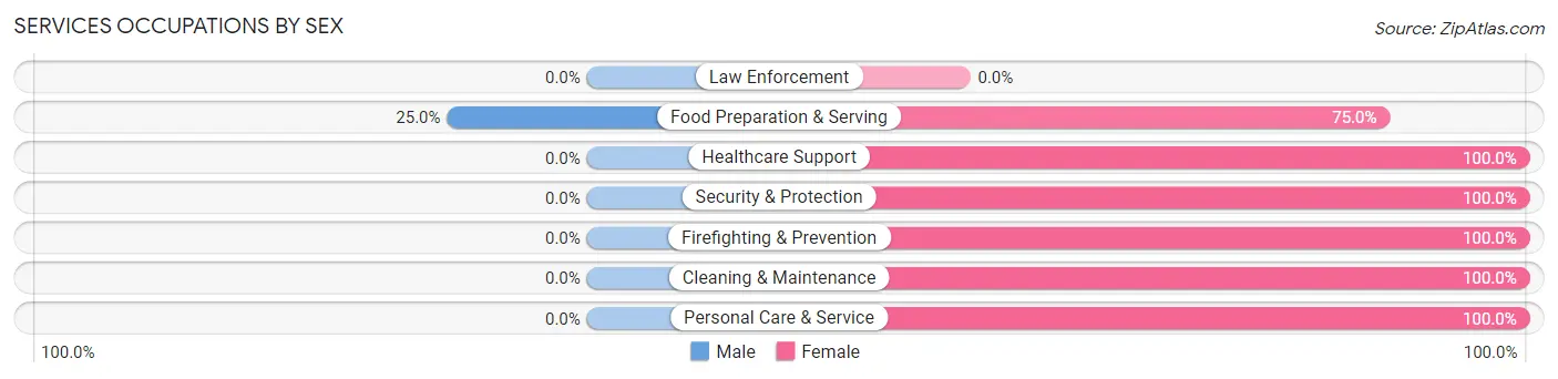 Services Occupations by Sex in Zip Code 51572
