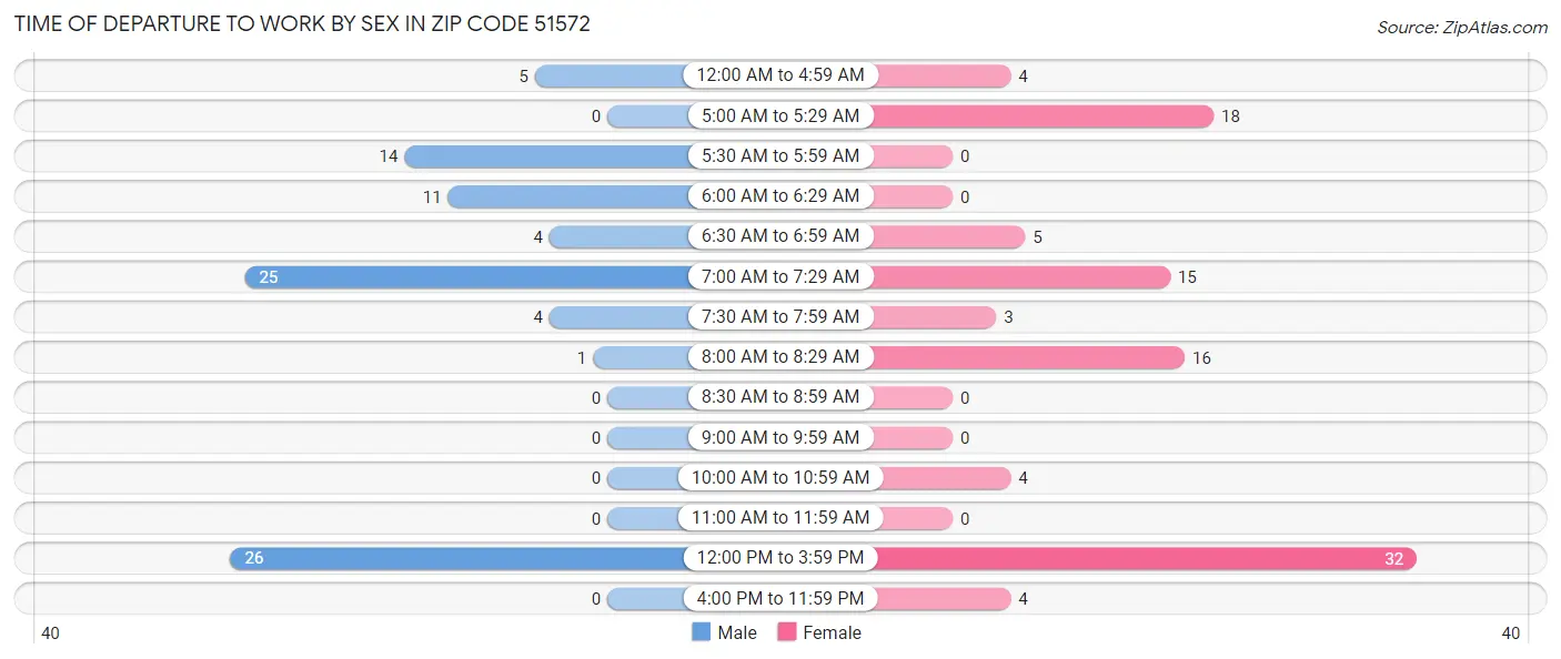 Time of Departure to Work by Sex in Zip Code 51572