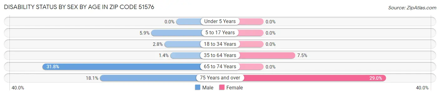 Disability Status by Sex by Age in Zip Code 51576
