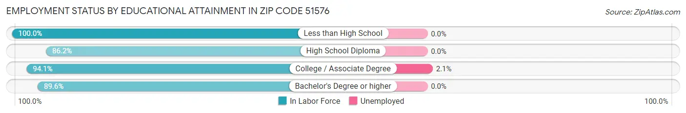 Employment Status by Educational Attainment in Zip Code 51576