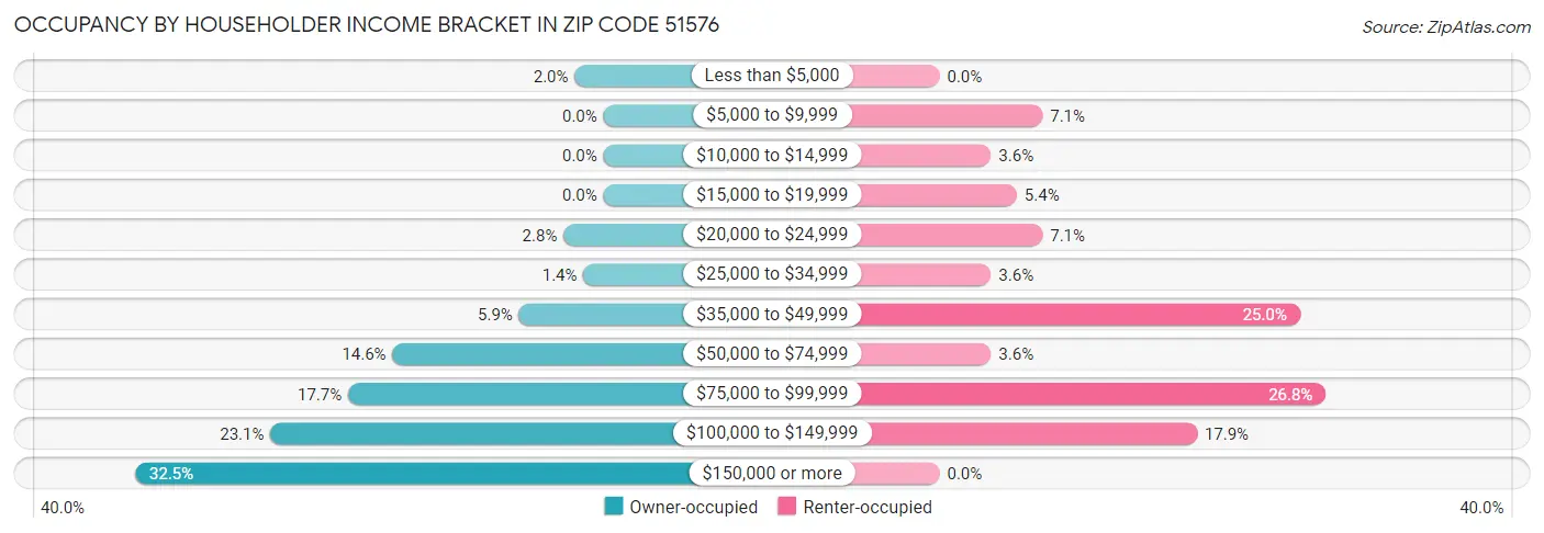 Occupancy by Householder Income Bracket in Zip Code 51576