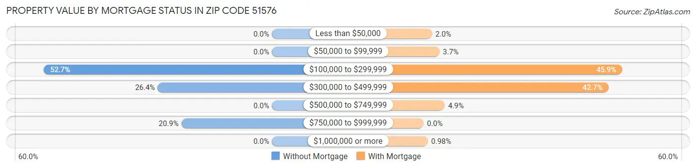 Property Value by Mortgage Status in Zip Code 51576