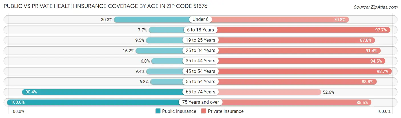 Public vs Private Health Insurance Coverage by Age in Zip Code 51576
