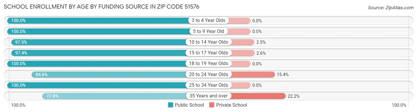 School Enrollment by Age by Funding Source in Zip Code 51576
