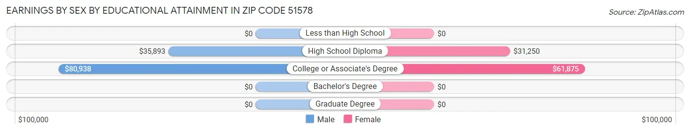 Earnings by Sex by Educational Attainment in Zip Code 51578