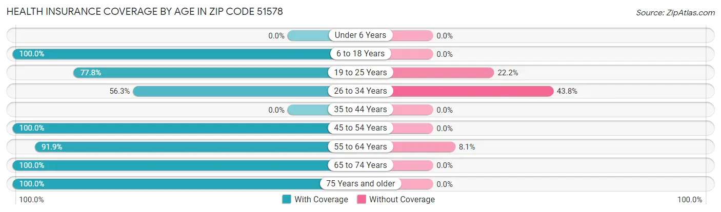 Health Insurance Coverage by Age in Zip Code 51578