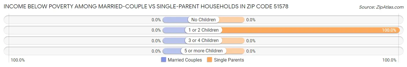 Income Below Poverty Among Married-Couple vs Single-Parent Households in Zip Code 51578