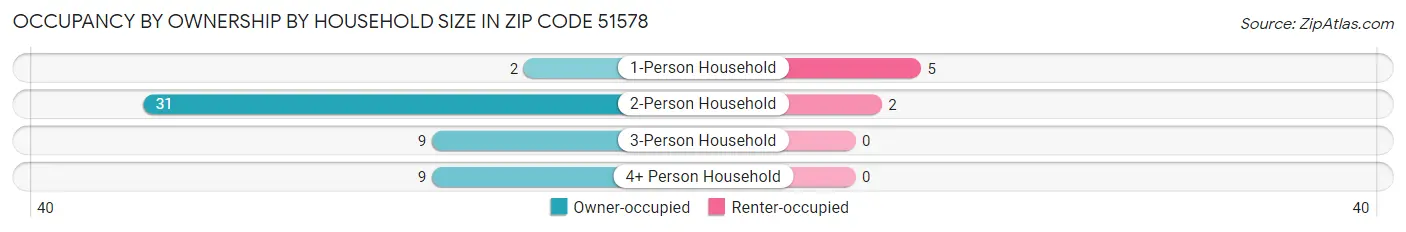 Occupancy by Ownership by Household Size in Zip Code 51578