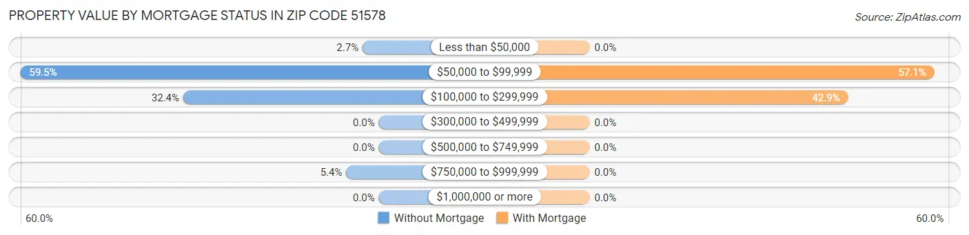 Property Value by Mortgage Status in Zip Code 51578