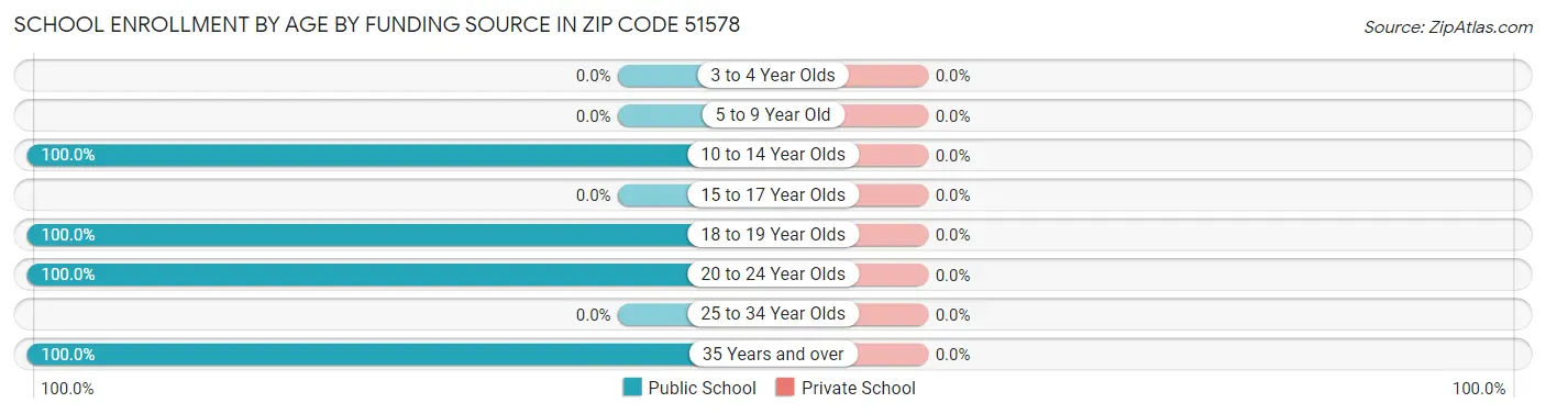 School Enrollment by Age by Funding Source in Zip Code 51578