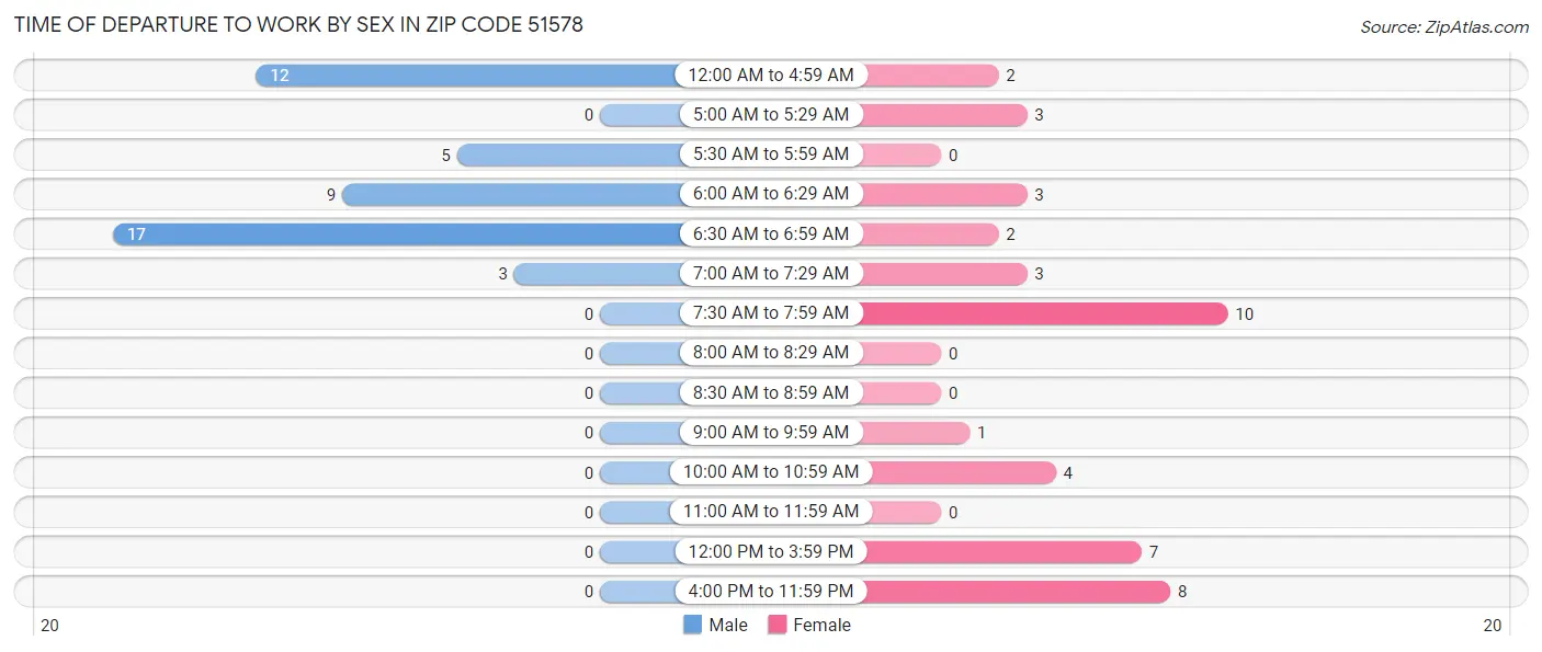 Time of Departure to Work by Sex in Zip Code 51578