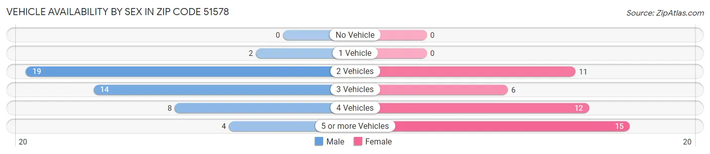 Vehicle Availability by Sex in Zip Code 51578
