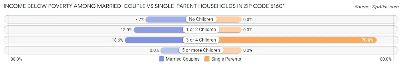 Income Below Poverty Among Married-Couple vs Single-Parent Households in Zip Code 51601